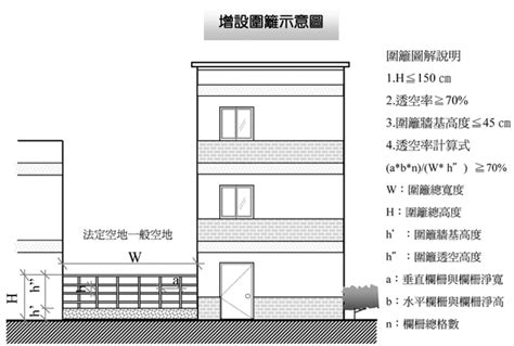 圍牆法規